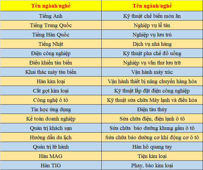 Các ngành đào tạo trung cấp cao đẳng dế xin việc làm